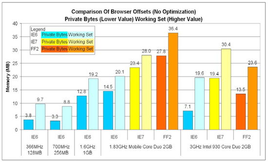 Bar chart showing browser offsets for different PC configurations for Oracle E-Business Suite Release 12  and JRE