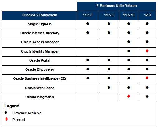 Certification matrix: Certification matrix for E-Business Suite Release 11i and 12 with various Oracle Application Server 10g products