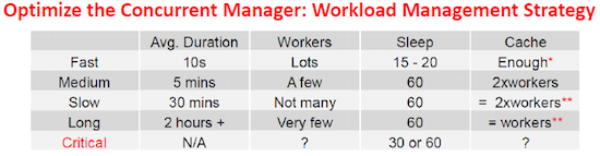 Concurrent Manager Workload settings