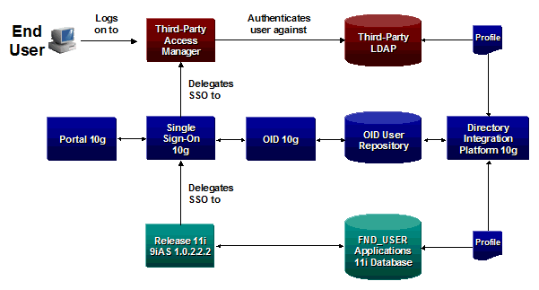 Combined 3rd Party LDAP SSO:
