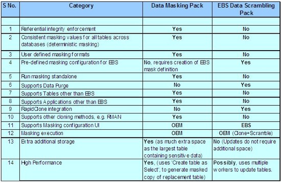 Distinction-Masking-Scrambling-1: Matrix comparing OEM Data Masking features with Application Management Pack Data Scrambling features 