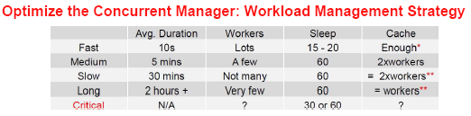 Table showing workload management strategy for Concurrent Manager