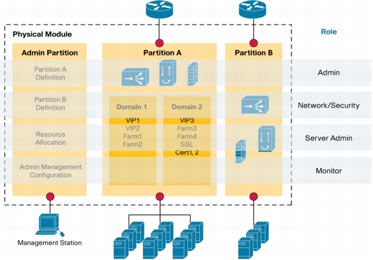 Architecture diagram showing Cisco ACE load balancer Virtual Device and RBA
