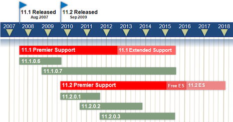 Oracle Database release roadmap