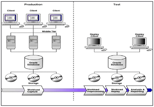 Diagram showing how Database Replay can be used to capture a workload and then replay it on a different test database