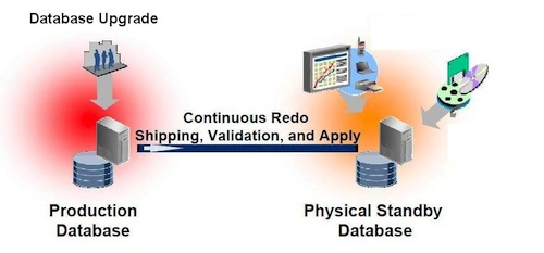 Diagram showing synchronization of primary and data guard physical standby environments dataguard2.JPG