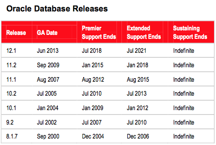 Database Lifetime Support dates table