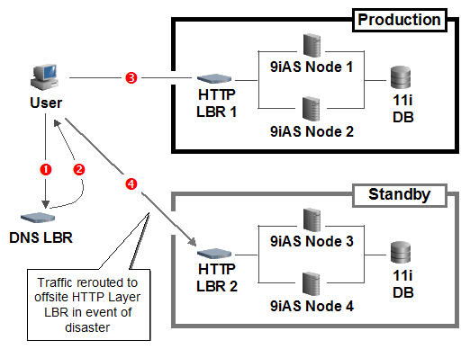 Disaster Recovery using DNS + HTTP LBRs: 