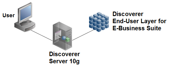 Discoverer 10g Architecture: