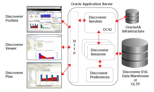 Discoverer 10g Architecture: