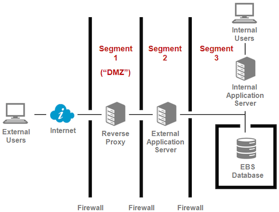 EBS DMZ architecture