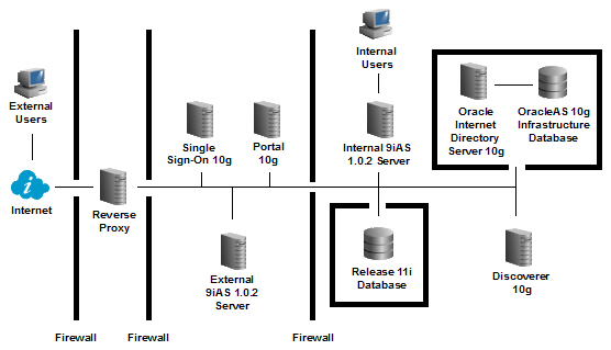 DMZ + OracleAS 10g + E-Business Suite Architecture: