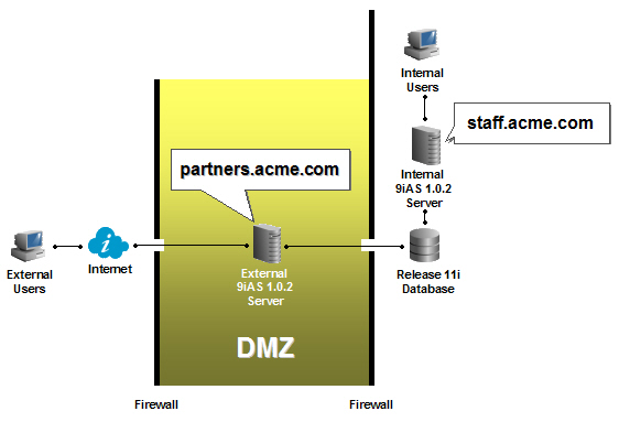 DMZ Internal External Servers: