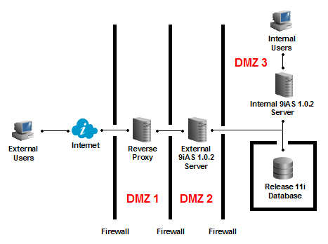 DMZ Reverse Proxy:
