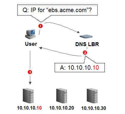 DNS-Based Load-balancing: 