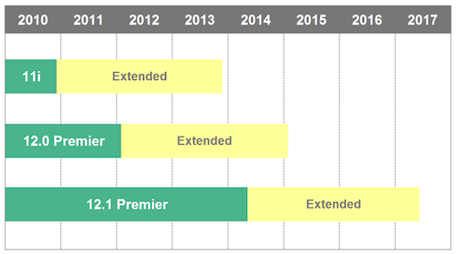 Diagram showing ebs 11i 12-0 12-1 support timelines