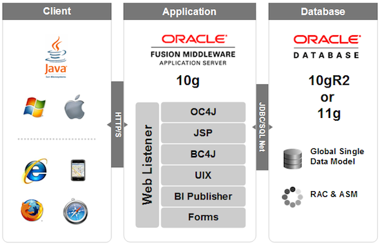 Three tier architecture for EBS 12.0 and 12.1