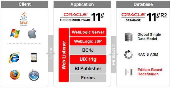 EBS 12.2 Technology Stack Architecture diagram