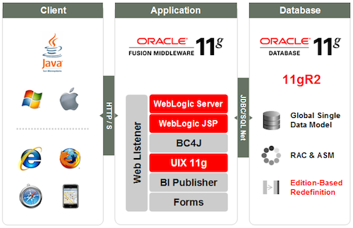 EBS 12.2 high-level architecture diagram