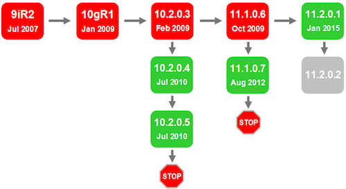 Snapshot of E-Business Suite database certification roadmap as of July 2010 showing end of premier support dates for each database release