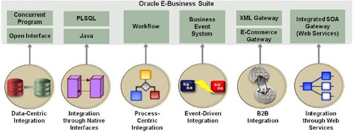 Overview of EBS integration technologies