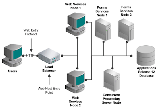 EBS 12.2 load-balanced multinode architecture