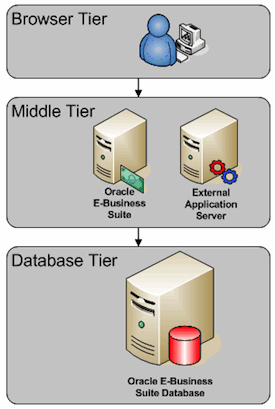 simplified architecture diagram showing client - app tier - database tier