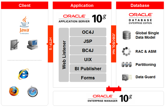Oracle E-Business Suite Release 12 architecture diagram showing three tier database application server client and major techstack components