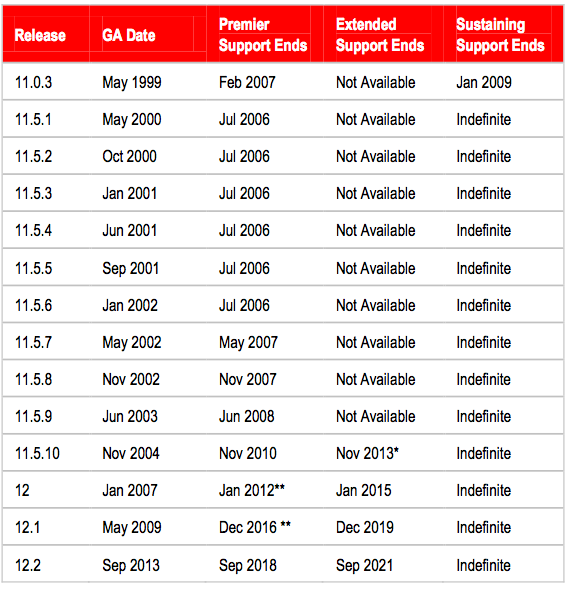 Table showing latest 2013 EBS Premier Extended Sustaining Support timelines windows