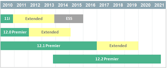 Updated EBS Support timelines