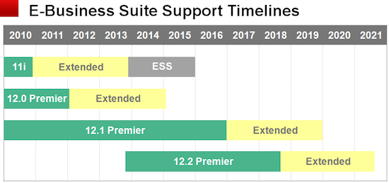 Latest changes to EBS Support timelines 2013