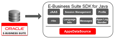 Oracle E-Business Suite SDK for Java