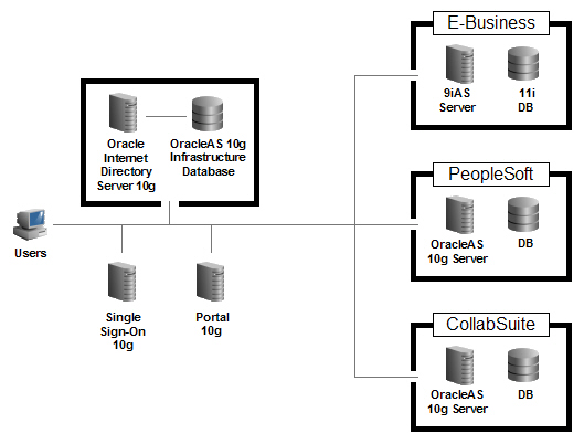 Shared Enterprise Oracle Application Server 10g: