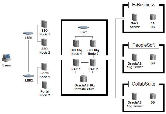 High Availability Shared Enterprise Apps Architecture: