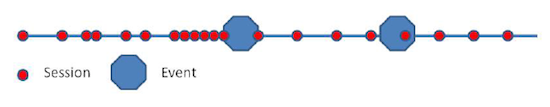 Events vs. sessions bottlenecks diagram
