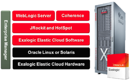 exalogic architecture diagram with picture of Exalogic server tower exalogic_architecture.png