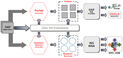 Architecture diagram showing new Portlet Generator and Business Service Object Generator for extending OA Framework applications