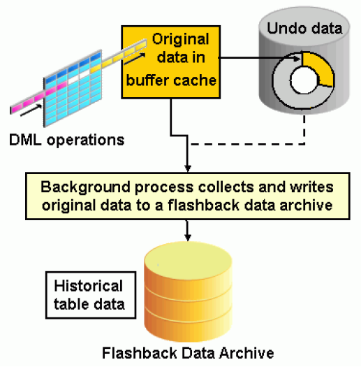 Oracle Flashback Data Archive diagram