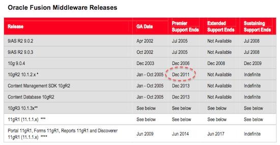 Table showing Fusion Middleware support timelines