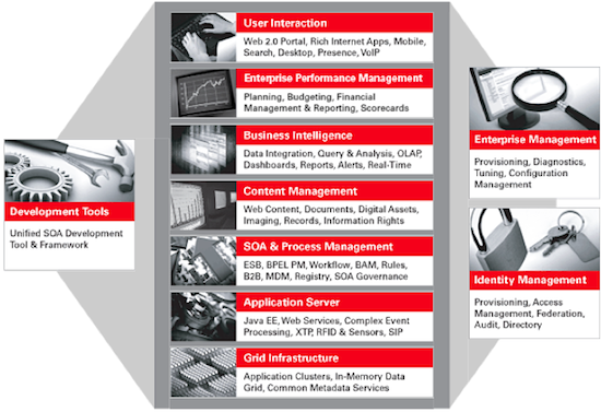 Fusion Middleware 11g overview diagram showing development tools identity management oem bi and other components