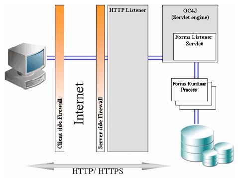 Forms listener servlet diagram showing firewalls desktop client and oc4j container on application tier