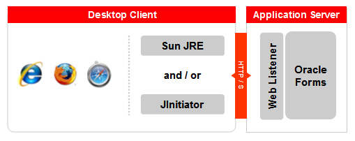 Forms Apps architecture: Logical architecture showing desktop clients running Sun JRE or Oracle JInitiator, connecting via HTTP or HTTPS to Oracle Forms running on the Application Server tier