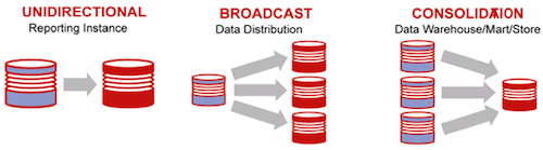 Three supported GoldenGate topologies in E-Business Suite environments
