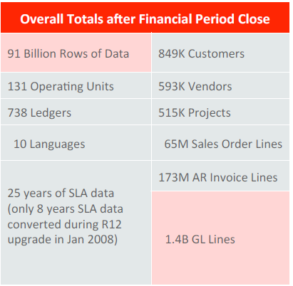 Table row counts for Oracle's GSI EBS database 