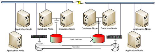 Physical architecture diagram showing Humana High Availability disaster recovery E-Business Suite deployment between two data centers using Oracle DataGuard replication and Real Application Clusters