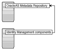 Split OracleAS 10g Infra + MR: