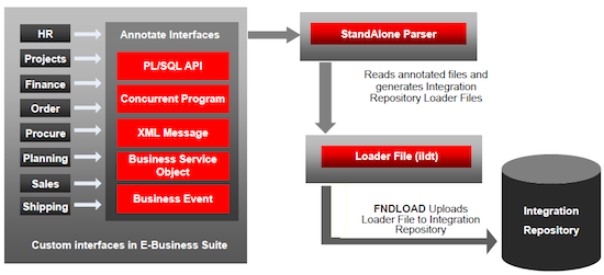 Architecture diagram showing registration of custom APIs with E-Business Suite EBS Integration Repository