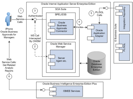 iphone-bus-approvals-arch.png
