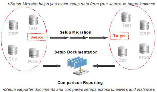 Oracle iSetup Architecture: Overview of iSetup architecture, showing the migration of product configuration data from one E-Business Suite instance to another