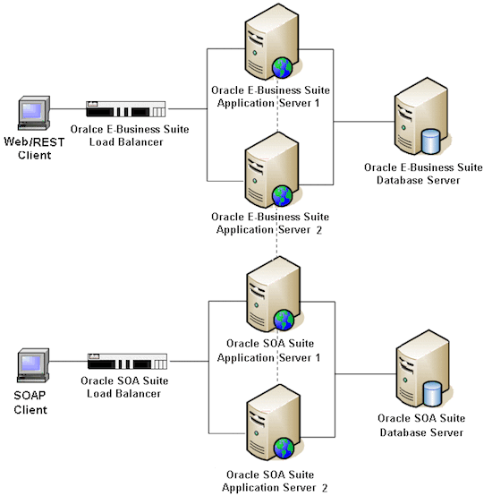Multinode Integrated SOA Gateway EBS configuration diagram